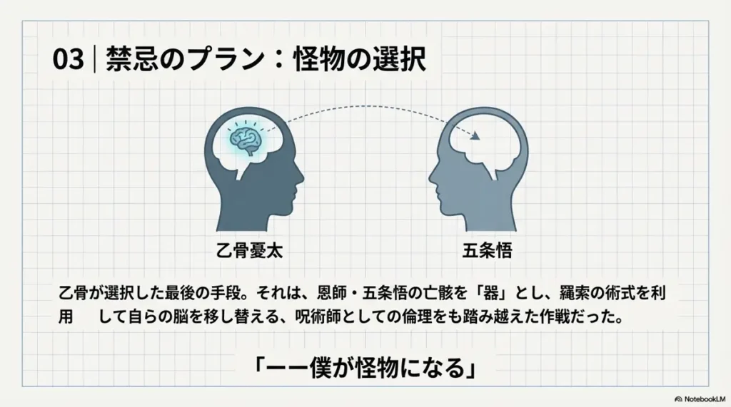 transfer-into-gojo's-body-and-limitations-of-technique
