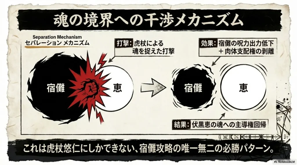 success-in-sukuna-battle-itadori’s-domain-expansion-and-soul-interference