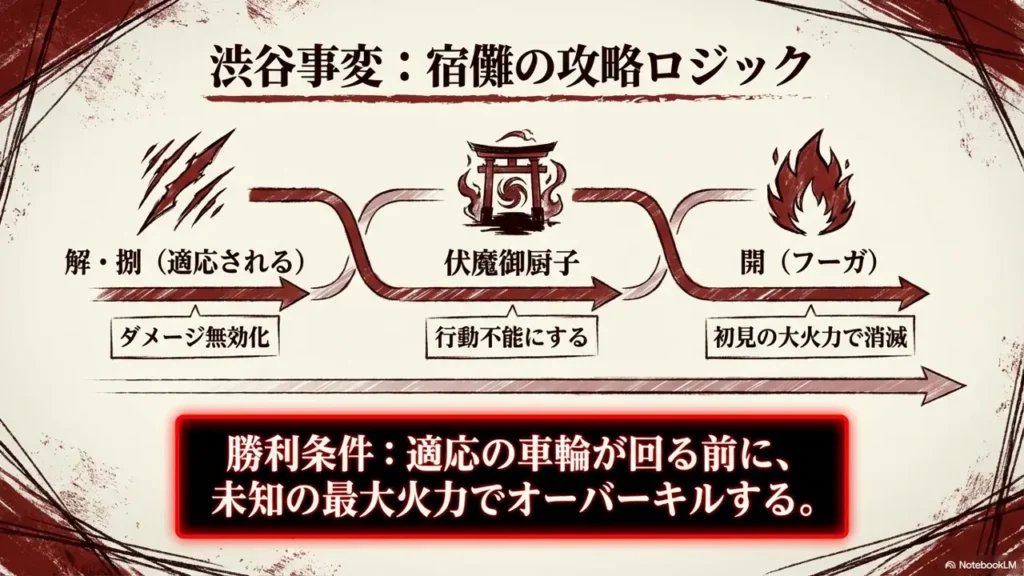 conditions-for-the-shibuya-strategy-between-makora-and-sukuna