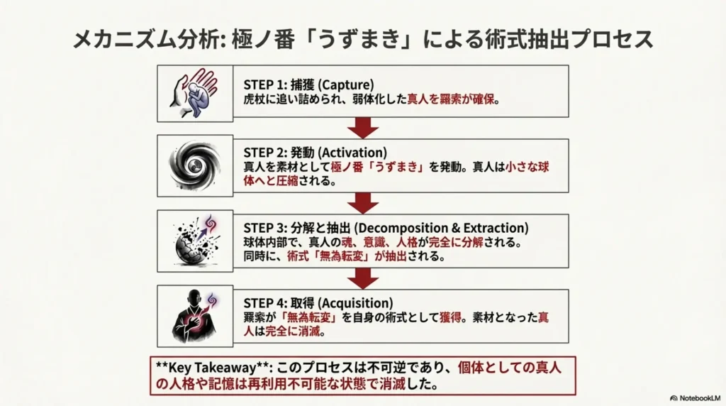 truth-behind-kenjaku's-uzumaki-and-mahito's-technique-extraction