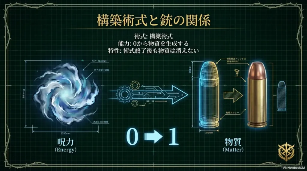 construction-technique-and-gun-meaning-of-one-bullet-per-day